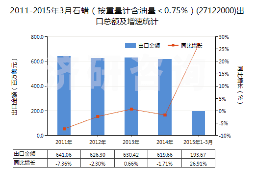2011-2015年3月石蠟(按重量計含油量<0.75%)(27122000)出口總額及增速統(tǒng)計 2011-2015年3月石蠟(按重量計含油量<0.75%)(27122000)出口總額及增速統(tǒng)計
